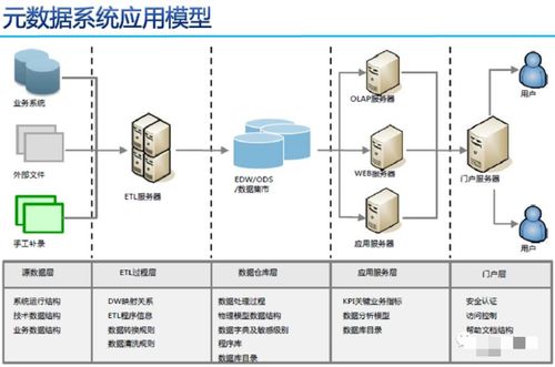 数据治理三大件 元数据、数据标准与数据质量