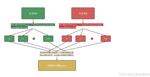 海量数据处理利器 位图与布隆过滤器的原理与应用